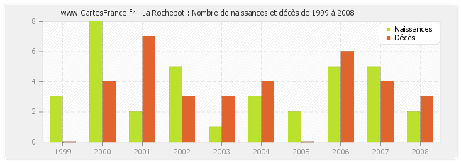La Rochepot : Nombre de naissances et décès de 1999 à 2008